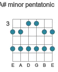 Guitar scale for A# minor pentatonic in position 3